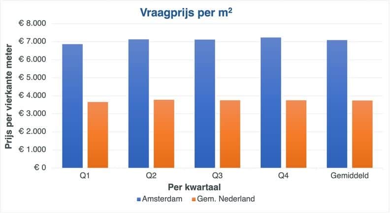 De prijzen per vierkante meter in Amsterdam per kwartaal