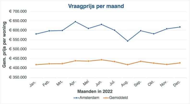 De gemiddelde vraagprijs van woningen in Amsterdam versus het landelijke gemiddelde