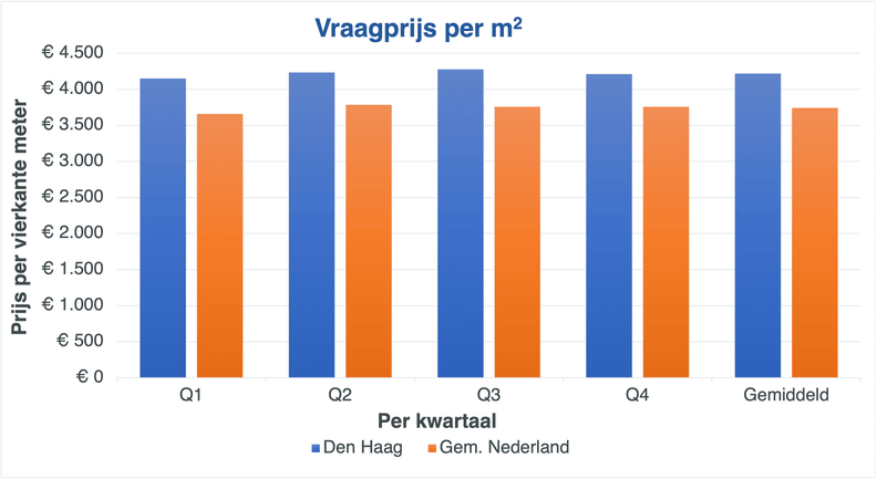 De prijzen per vierkante meter in Den Haag per kwartaal in vergelijking met de gemiddelde prijzen