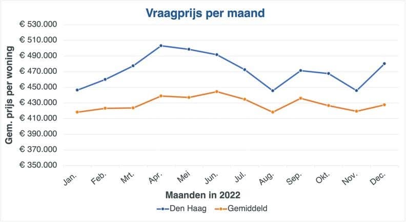 De gemiddelde vraagprijs van woningen in Den Haag versus het landelijke gemiddelde
