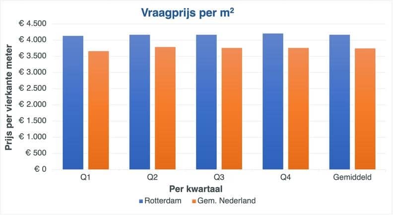 De prijzen per vierkante meter in Rotterdam per kwartaal in vergelijking met de gemiddelde prijzen