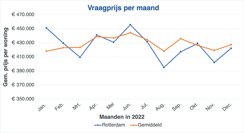 De gemiddelde vraagprijs van woningen in Rotterdam versus het landelijke gemiddelde