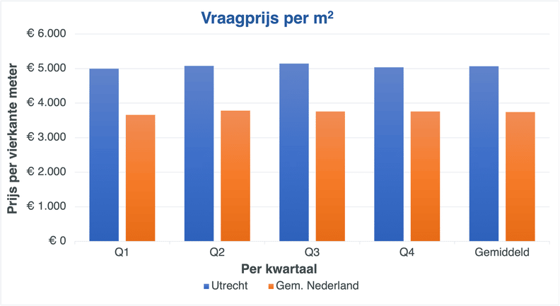 De prijzen per vierkante meter in Utrecht per kwartaal in vergelijking met de gemiddelde prijzen