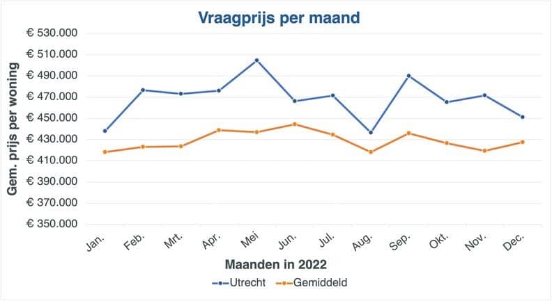 De gemiddelde vraagprijs van woningen in Utrecht versus het landelijke gemiddelde