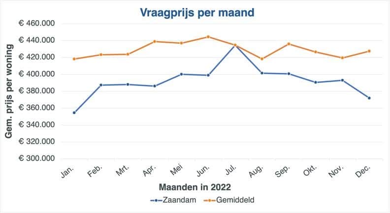De gemiddelde vraagprijs van woningen in Zaandam versus het landelijke gemiddelde